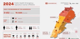 غارات العدو’ الإسرائيلي ليوم أمس الجمعة اسفرت عن 7 شهداء و 65 جريحا.