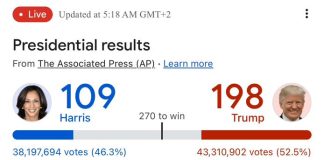 بالصورة اخر نتائج الانتخابات الاميركيه