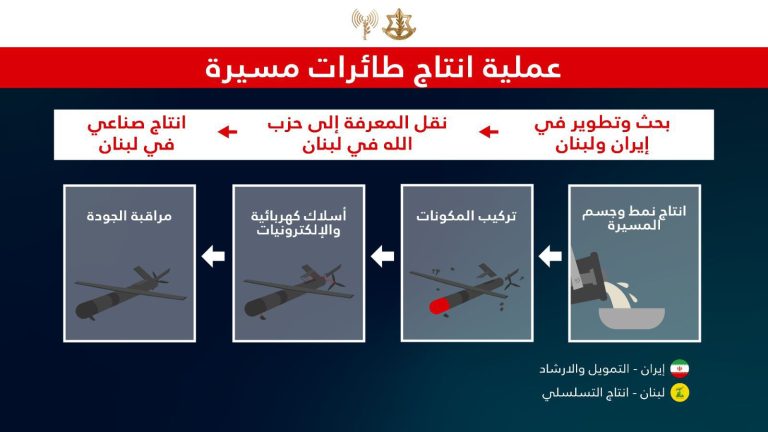 بيان لجيش العدو الاسرائيلي :جيش الدفاع سيستهدف على المدى الزمني القريب عدة بنى تحتية تقع تحت الأرض والمخصصة لانتاج مسيرات والتي أقيمت في قلب السكان المدنيين في الضاحية الجنوبية في بيروت