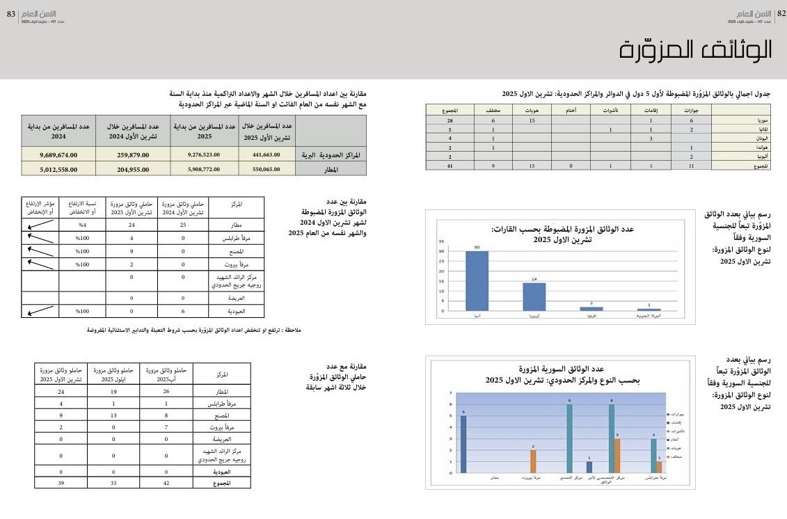 *الأمن العام يصدر الإحصاءات الشهرية لحالات التزوير*
