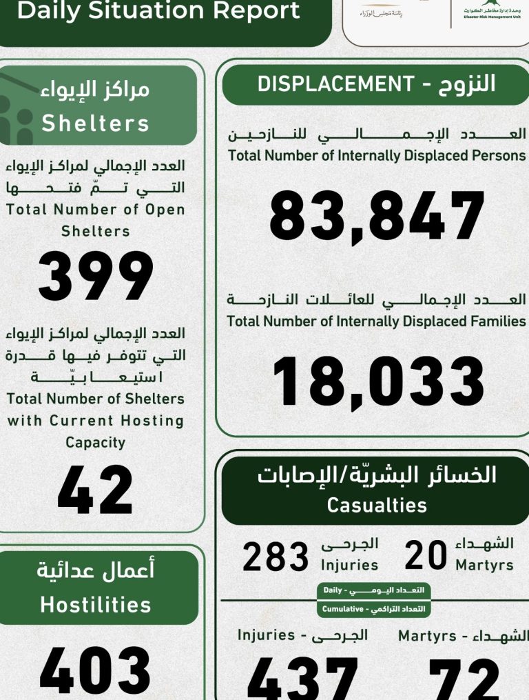 *التقرير اليومي للوضع الراهن في لبنان الصادر عن وحدة إدارة مخاطر الكوارث في بيروت، يوم الأربعاء 4 آذار 2026*