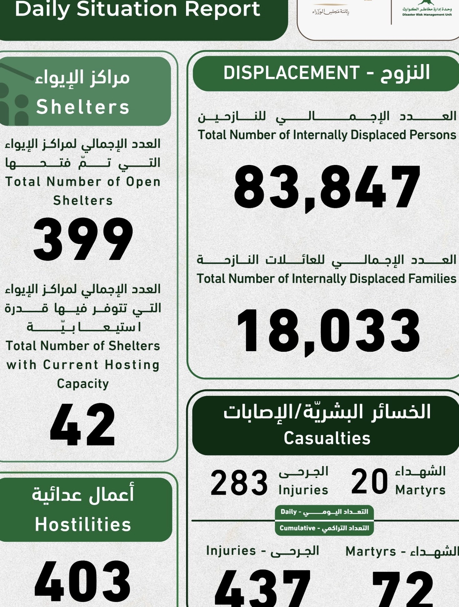 *التقرير اليومي للوضع الراهن في لبنان الصادر عن وحدة إدارة مخاطر الكوارث في بيروت، يوم الأربعاء 4 آذار 2026*