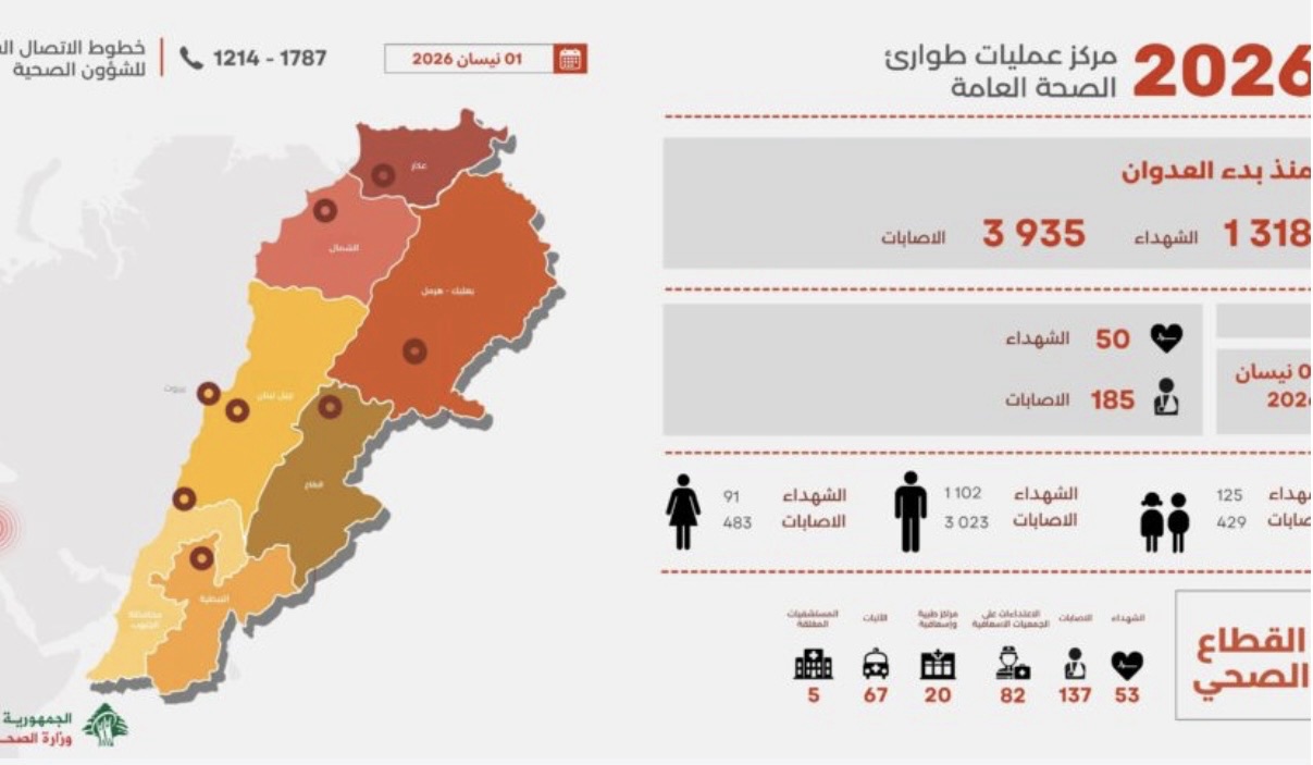 *بالصور:وزارة الصحة العامة تصدر التقرير اليومي حول العدوان’ الإسرائيلي’ على لبنان*