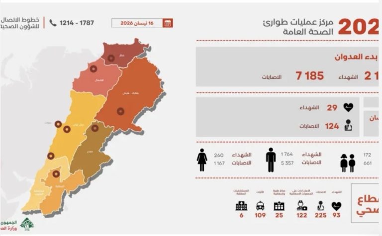 *صدر عن مركز عمليات طوارئ الصحة التابع لوزارة الصحة العامة بيان أعلن أن الحصيلة الإجمالية للعدوان’ منذ 2 آذار حتى 16 نيسان إرتفعت إلى 2196 شهيداً و7185 جريحاً*