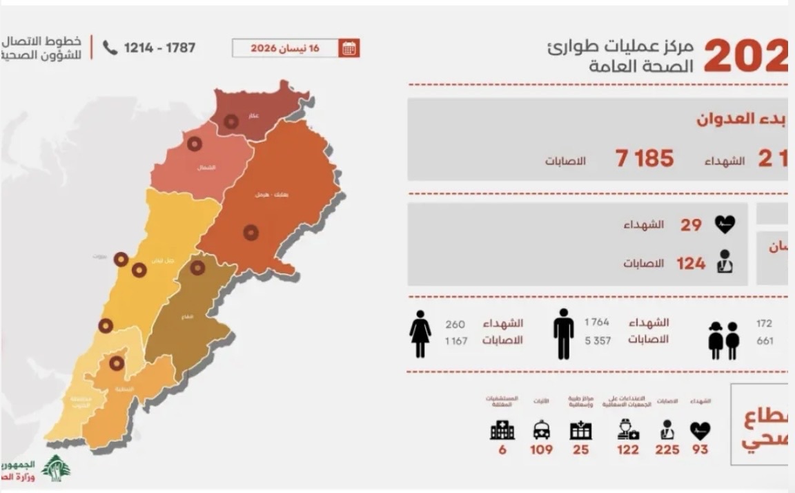 *صدر عن مركز عمليات طوارئ الصحة التابع لوزارة الصحة العامة بيان أعلن أن الحصيلة الإجمالية للعدوان’ منذ 2 آذار حتى 16 نيسان إرتفعت إلى 2196 شهيداً و7185 جريحاً*