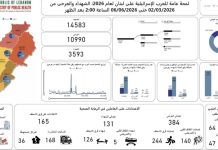 اليكم ما بلغه عدد ضّحايا الحرب منذ 2 آذار!