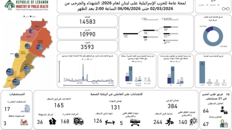 اليكم ما بلغه عدد ضّحايا الحرب منذ 2 آذار!